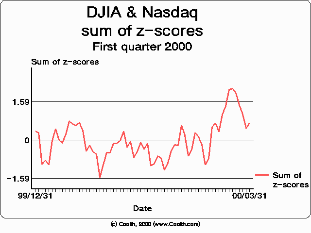 Analysis of correlation using z-scores